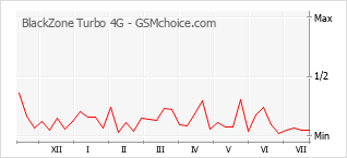 Grafico di modifiche della popolarità del telefono cellulare BlackZone Turbo 4G
