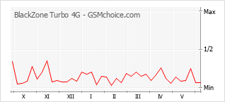 Populariteit van de telefoon: diagram BlackZone Turbo 4G