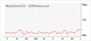 Gráfico de los cambios de popularidad BlackZone K20