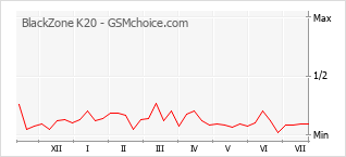 Grafico di modifiche della popolarità del telefono cellulare BlackZone K20