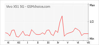 Gráfico de los cambios de popularidad Vivo X51 5G