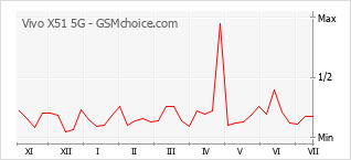 Le graphique de popularité de Vivo X51 5G
