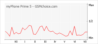 Popularity chart of myPhone Prime 5