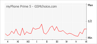 Grafico di modifiche della popolarità del telefono cellulare myPhone Prime 5
