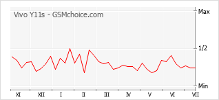 Popularity chart of Vivo Y11s