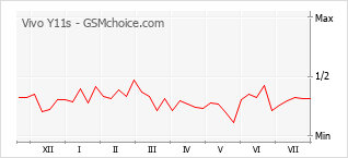 Gráfico de los cambios de popularidad Vivo Y11s