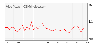 Grafico di modifiche della popolarità del telefono cellulare Vivo Y11s