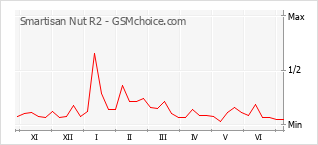Popularity chart of Smartisan Nut R2
