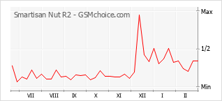 Gráfico de los cambios de popularidad Smartisan Nut R2