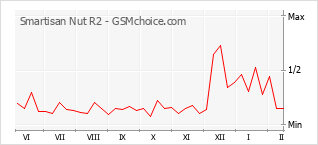 Grafico di modifiche della popolarità del telefono cellulare Smartisan Nut R2