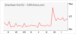 Populariteit van de telefoon: diagram Smartisan Nut R2