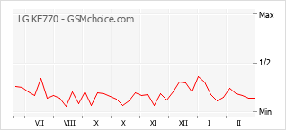 Diagramm der Poplularitätveränderungen von LG KE770