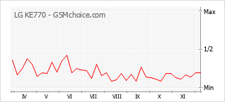 Popularity chart of LG KE770