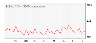 Grafico di modifiche della popolarità del telefono cellulare LG KE770