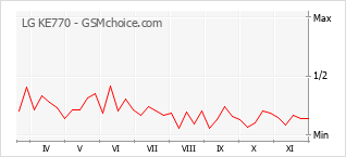 手机声望改变图表 LG KE770