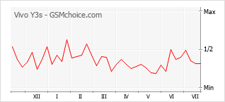 Popularity chart of Vivo Y3s
