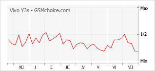 Gráfico de los cambios de popularidad Vivo Y3s