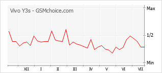 Le graphique de popularité de Vivo Y3s