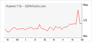 Popularity chart of Huawei Y7a