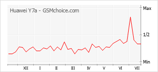 Grafico di modifiche della popolarità del telefono cellulare Huawei Y7a