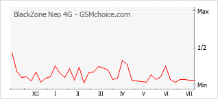 Popularity chart of BlackZone Neo 4G