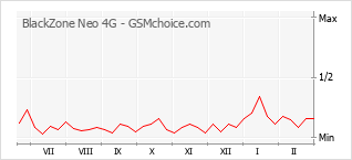 Grafico di modifiche della popolarità del telefono cellulare BlackZone Neo 4G