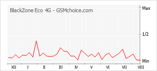 Gráfico de los cambios de popularidad BlackZone Eco 4G