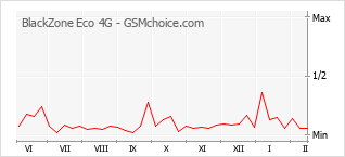 Grafico di modifiche della popolarità del telefono cellulare BlackZone Eco 4G