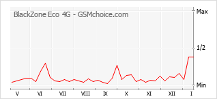 Populariteit van de telefoon: diagram BlackZone Eco 4G