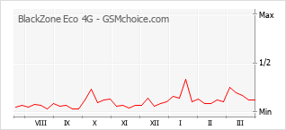 Traçar mudanças de populariedade do telemóvel BlackZone Eco 4G