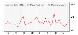 Gráfico de los cambios de popularidad Lenovo Tab M10 FHD Plus 2nd Gen
