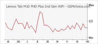 Diagramm der Poplularitätveränderungen von Lenovo Tab M10 FHD Plus 2nd Gen WiFi