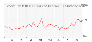 Gráfico de los cambios de popularidad Lenovo Tab M10 FHD Plus 2nd Gen WiFi