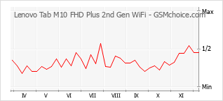 Le graphique de popularité de Lenovo Tab M10 FHD Plus 2nd Gen WiFi