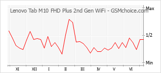 手机声望改变图表 Lenovo Tab M10 FHD Plus 2nd Gen WiFi