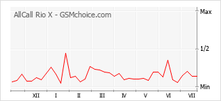 Popularity chart of AllCall Rio X