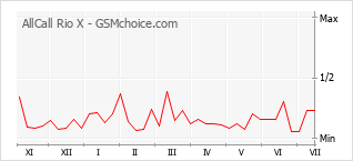 Gráfico de los cambios de popularidad AllCall Rio X