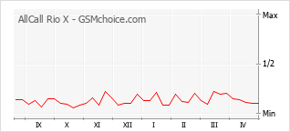 Le graphique de popularité de AllCall Rio X
