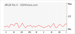 Grafico di modifiche della popolarità del telefono cellulare AllCall Rio X
