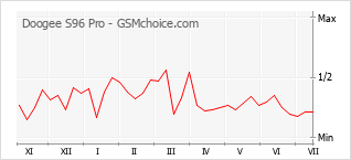 Popularity chart of Doogee S96 Pro
