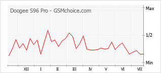 Gráfico de los cambios de popularidad Doogee S96 Pro