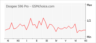 Le graphique de popularité de Doogee S96 Pro