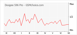 Grafico di modifiche della popolarità del telefono cellulare Doogee S96 Pro