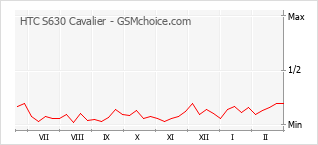 Gráfico de los cambios de popularidad HTC S630 Cavalier