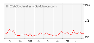 Grafico di modifiche della popolarità del telefono cellulare HTC S630 Cavalier