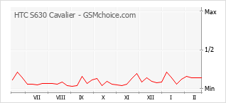 Populariteit van de telefoon: diagram HTC S630 Cavalier