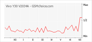 Popularity chart of Vivo Y30 V2034A