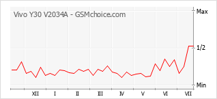 Gráfico de los cambios de popularidad Vivo Y30 V2034A