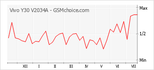 Grafico di modifiche della popolarità del telefono cellulare Vivo Y30 V2034A