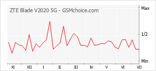 Popularity chart of ZTE Blade V2020 5G